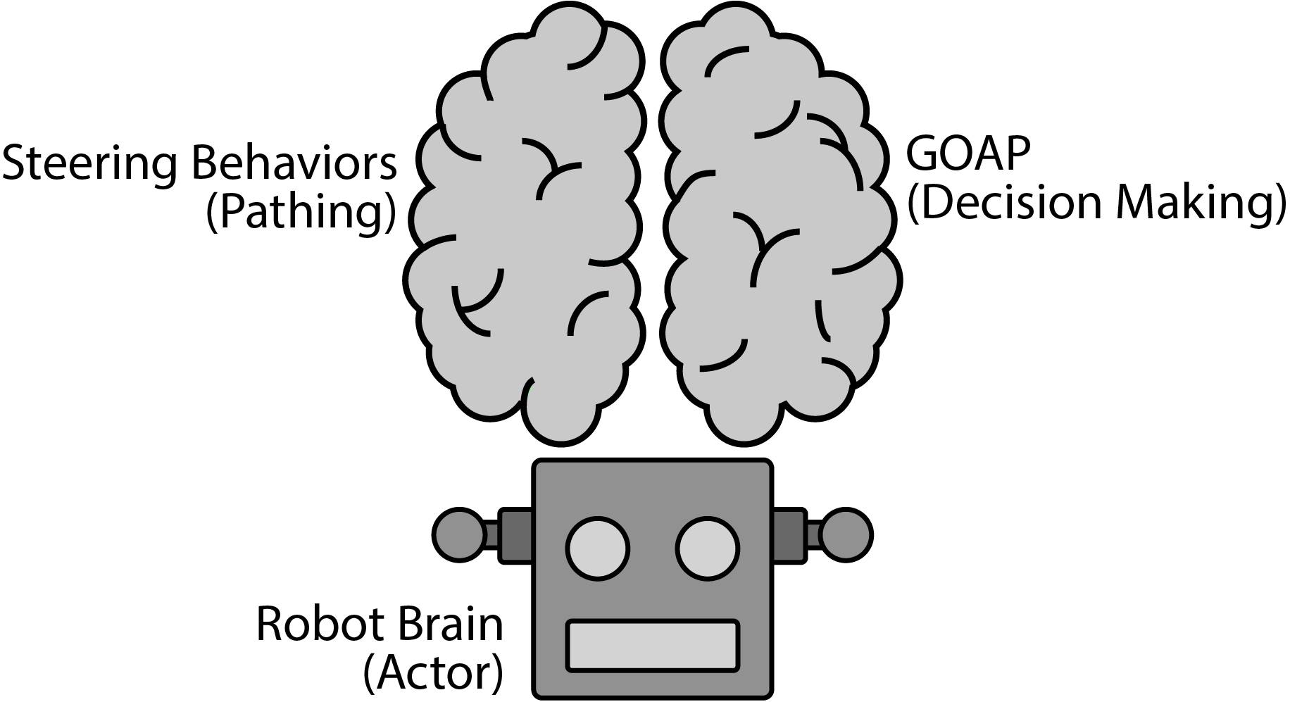 Robot Brain